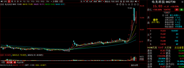 股票配資怎么玩 電光科技上演“地天板” 走出9天7板